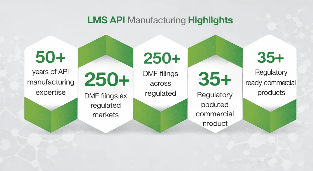 LMS API Manufacturing Highlights